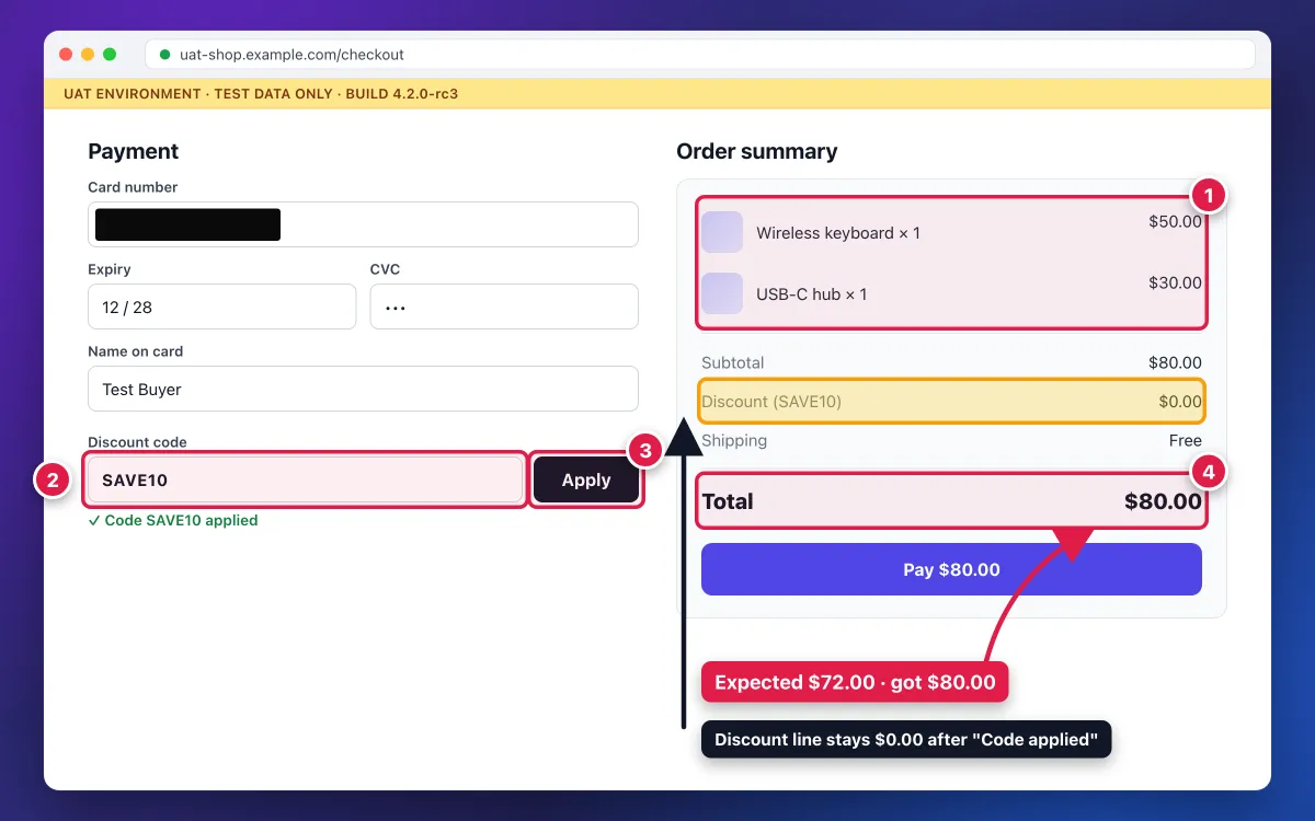 Annotated checkout failure with numbered steps, a total callout and the card number boxed out