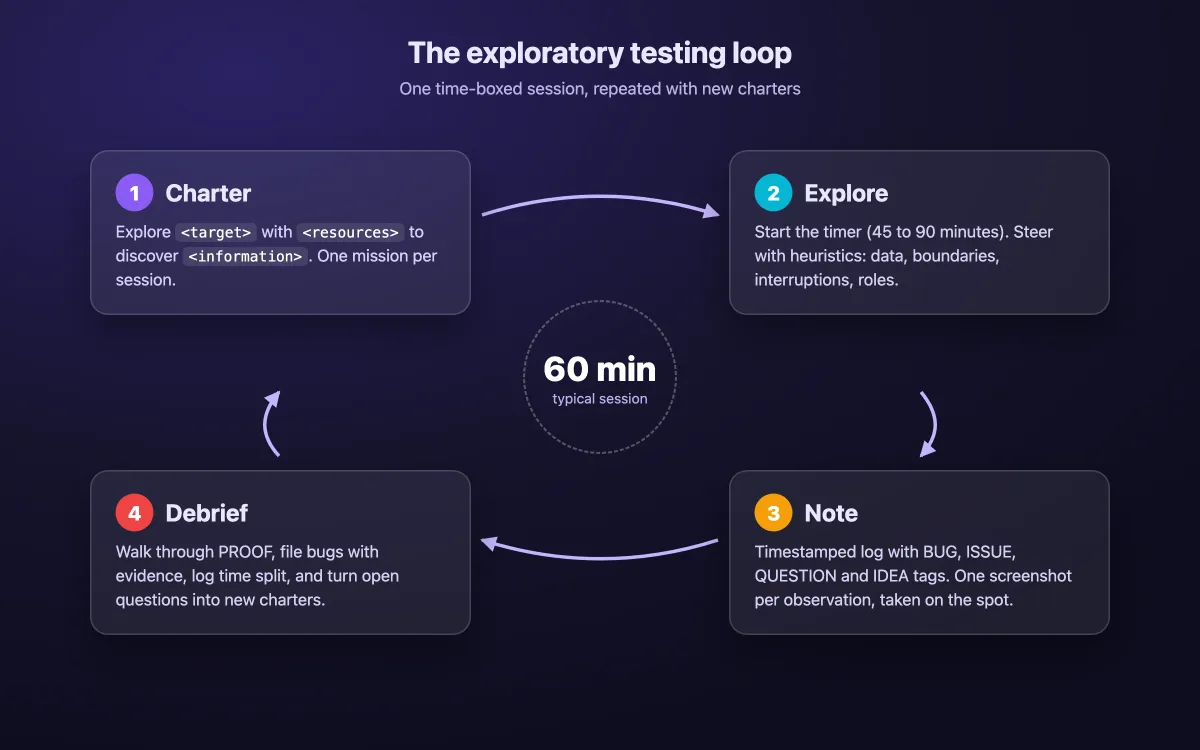 Loop diagram of one testing session: charter, explore, note and debrief