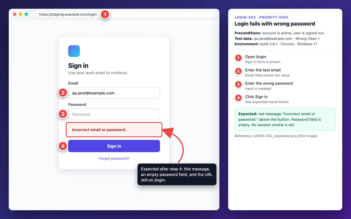 Annotated login screenshot with step numbers matching the test case and the expected error