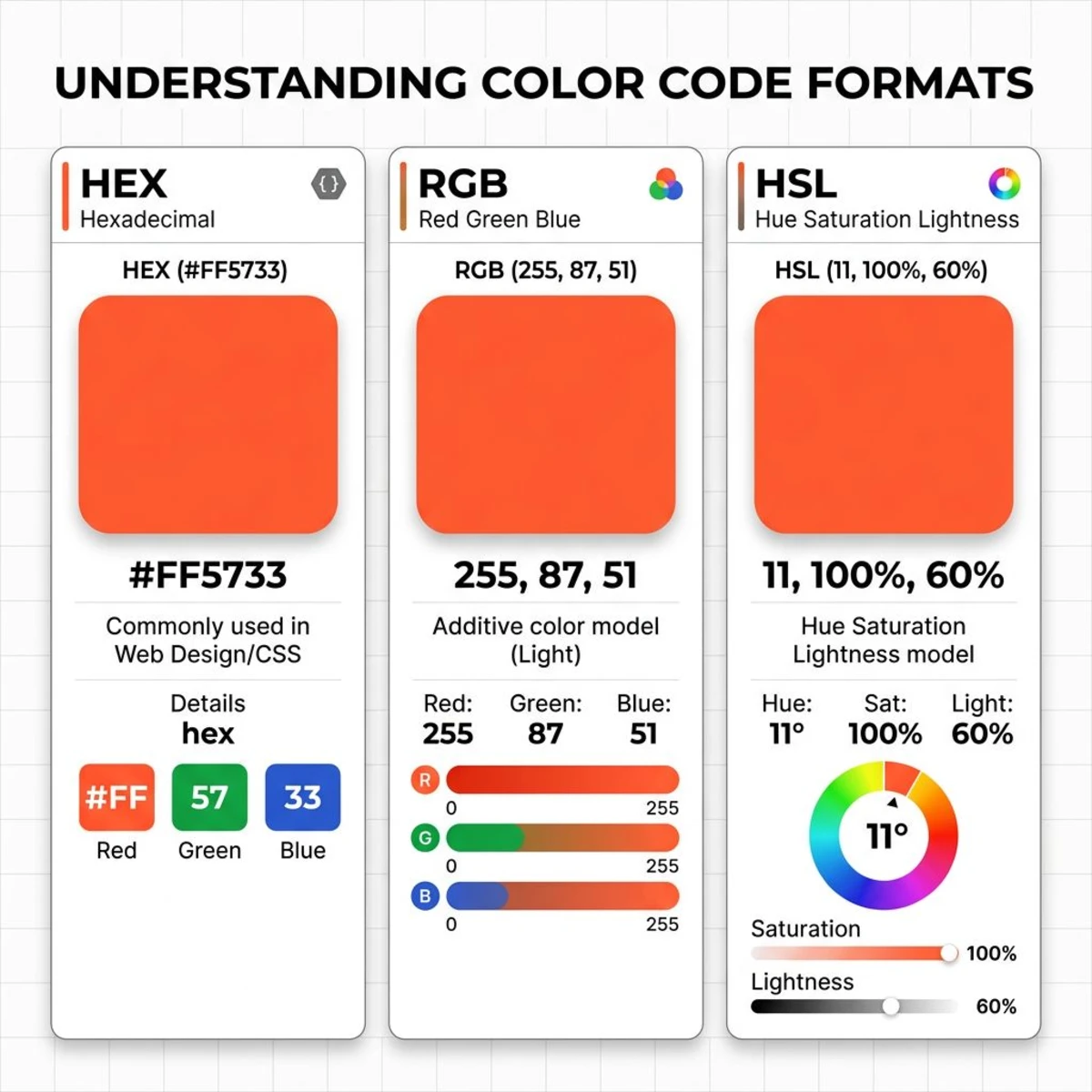 Vergleich der HEX-, RGB- und HSL-Farbformat-Panels, die dieselbe Farbe zeigen