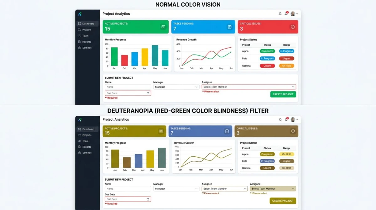 Dashboard zeigt normale Sicht im Vergleich zur Farbenblindheits-Simulation von Diagrammen und Status-Badges