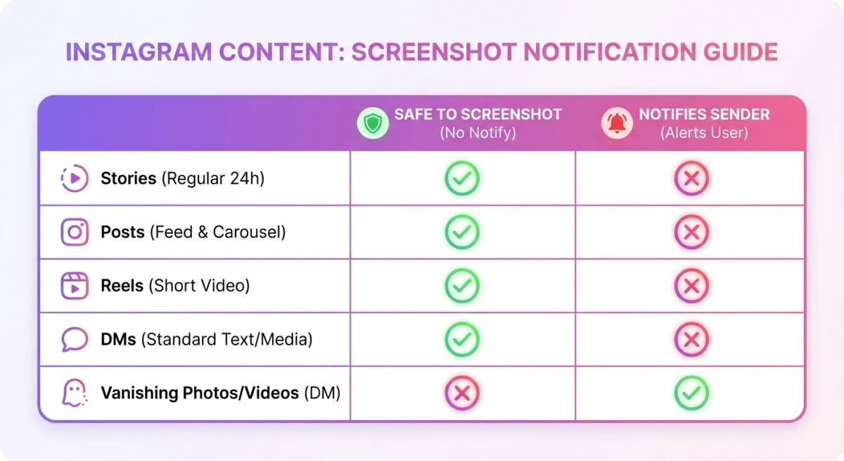 Instagram-Inhaltstypen und Screenshot-Benachrichtigungen