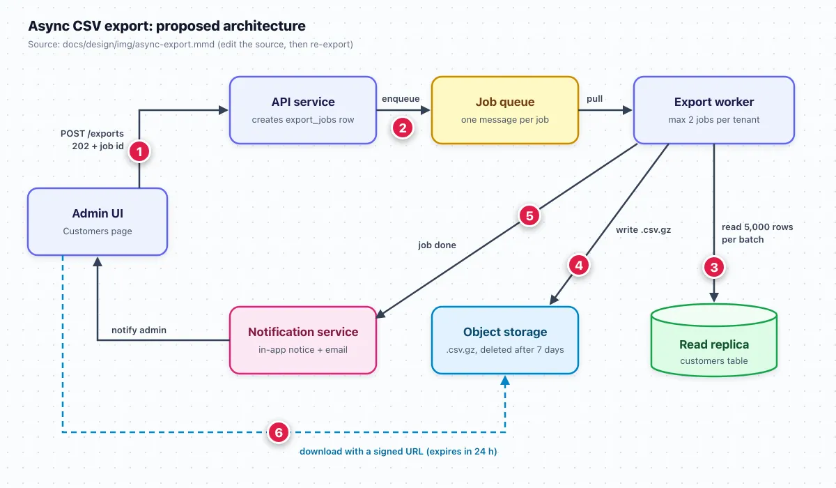 Architekturdiagramm im Design Doc für den asynchronen CSV-Export mit Queue, Worker, Storage und nummerierten Schritten
