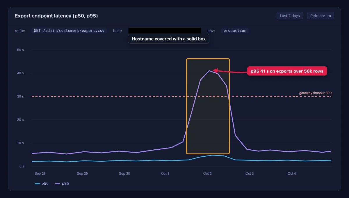 Latenz-Dashboard mit hervorgehobener p95-Spitze von 41 Sekunden und geschwärztem Hostnamen