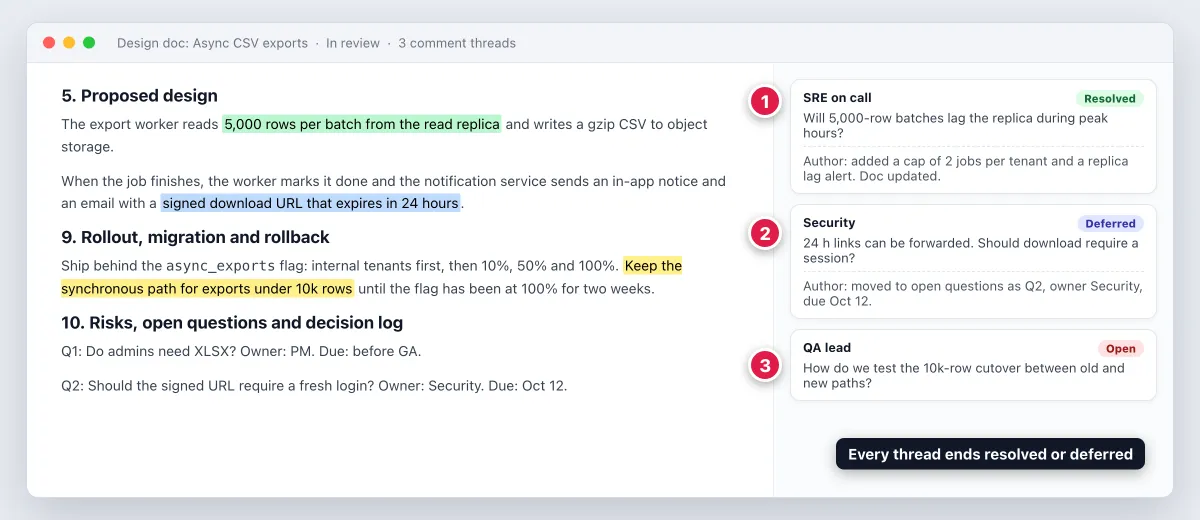 Review eines Design Docs mit Inline-Kommentar-Threads, markiert als gelöst, vertagt und offen