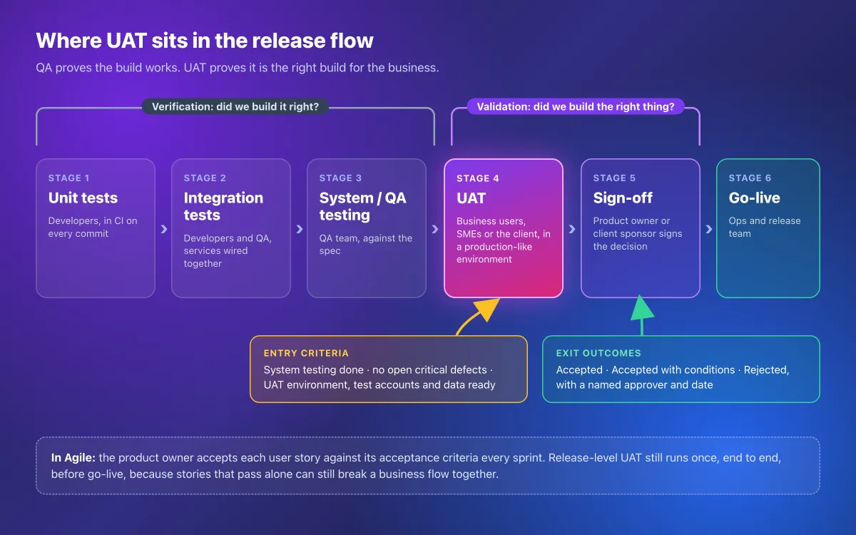 Diagram showing where UAT testing sits between system testing and go-live sign-off
