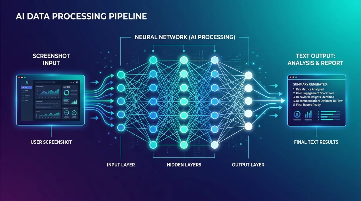 KI-Verarbeitungs-Pipeline-Diagramm mit Screenshot, der durch neuronale Knoten fließt