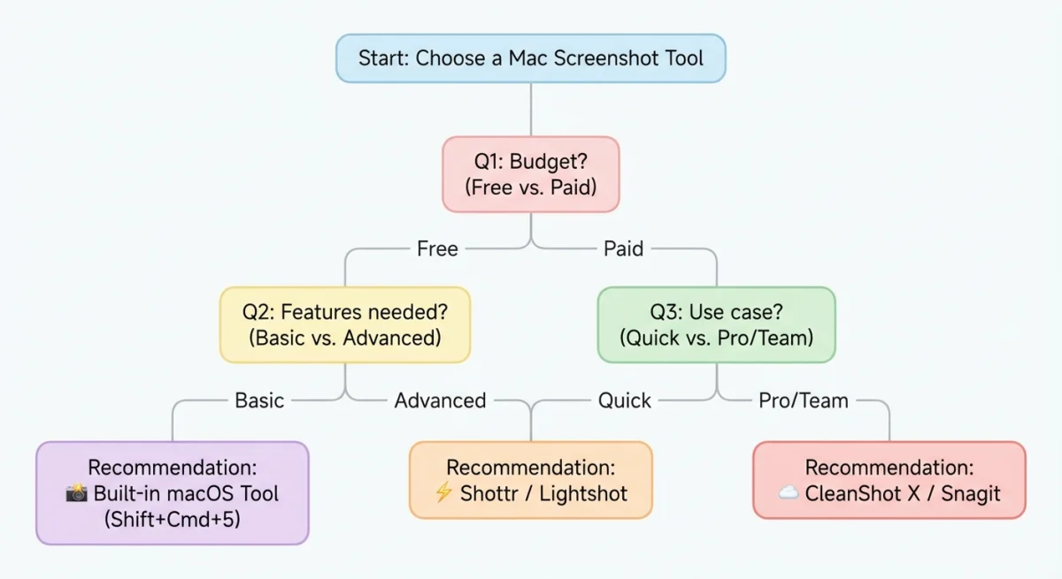 Choosing the right screenshot tool for Mac