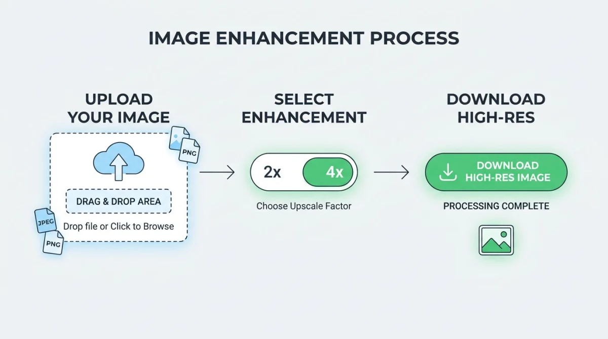 Three-step process to upscale an image online: upload, choose scale, and download