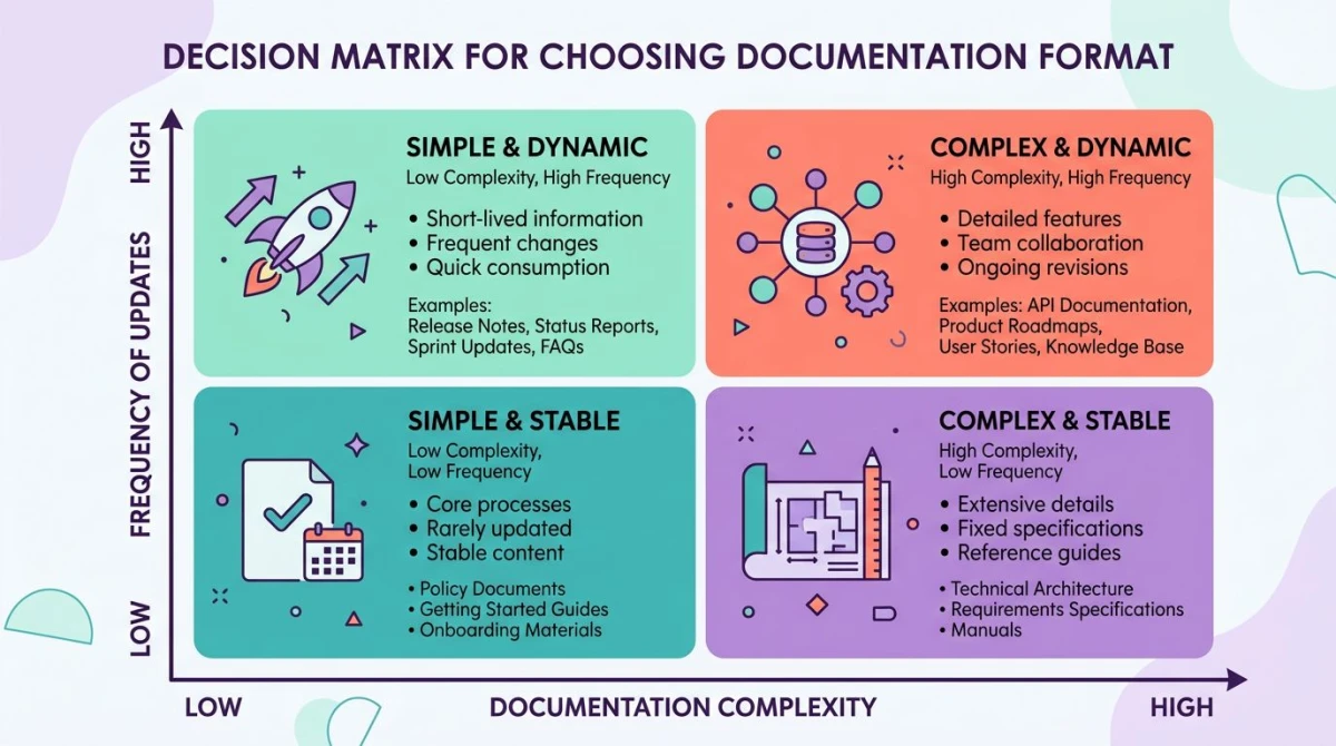 Two by two decision matrix for choosing documentation format