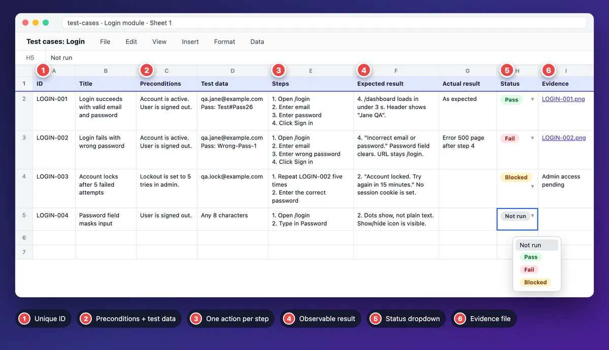 Filled test case template in a spreadsheet with numbered callouts on key columns