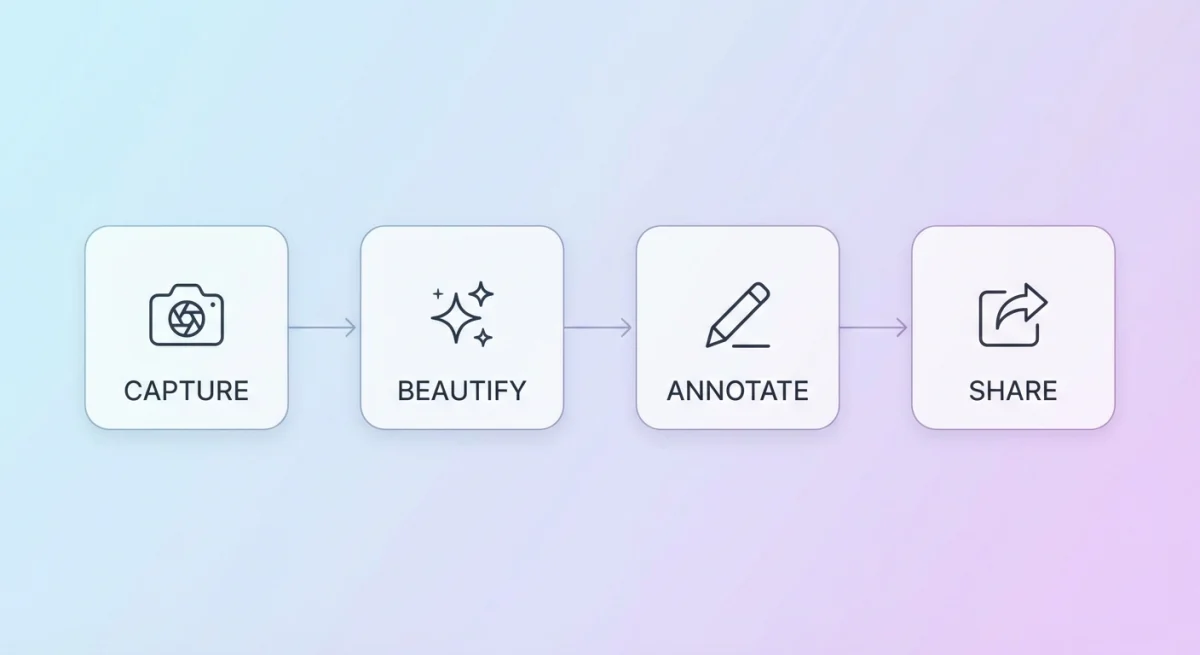 Screenshot workflow: capture, style, mark up, share