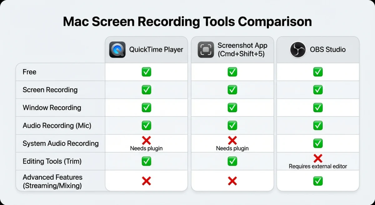 Comparison of Mac screen recording tools and their shortcuts