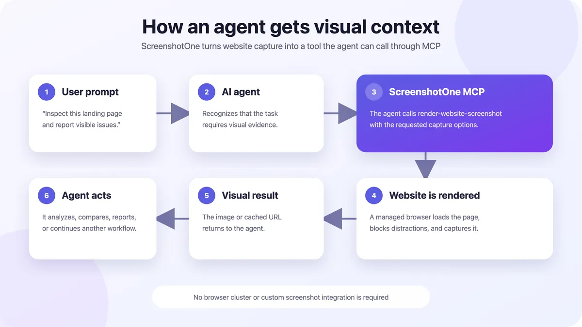 How an AI agent gets website screenshots through ScreenshotOne MCP