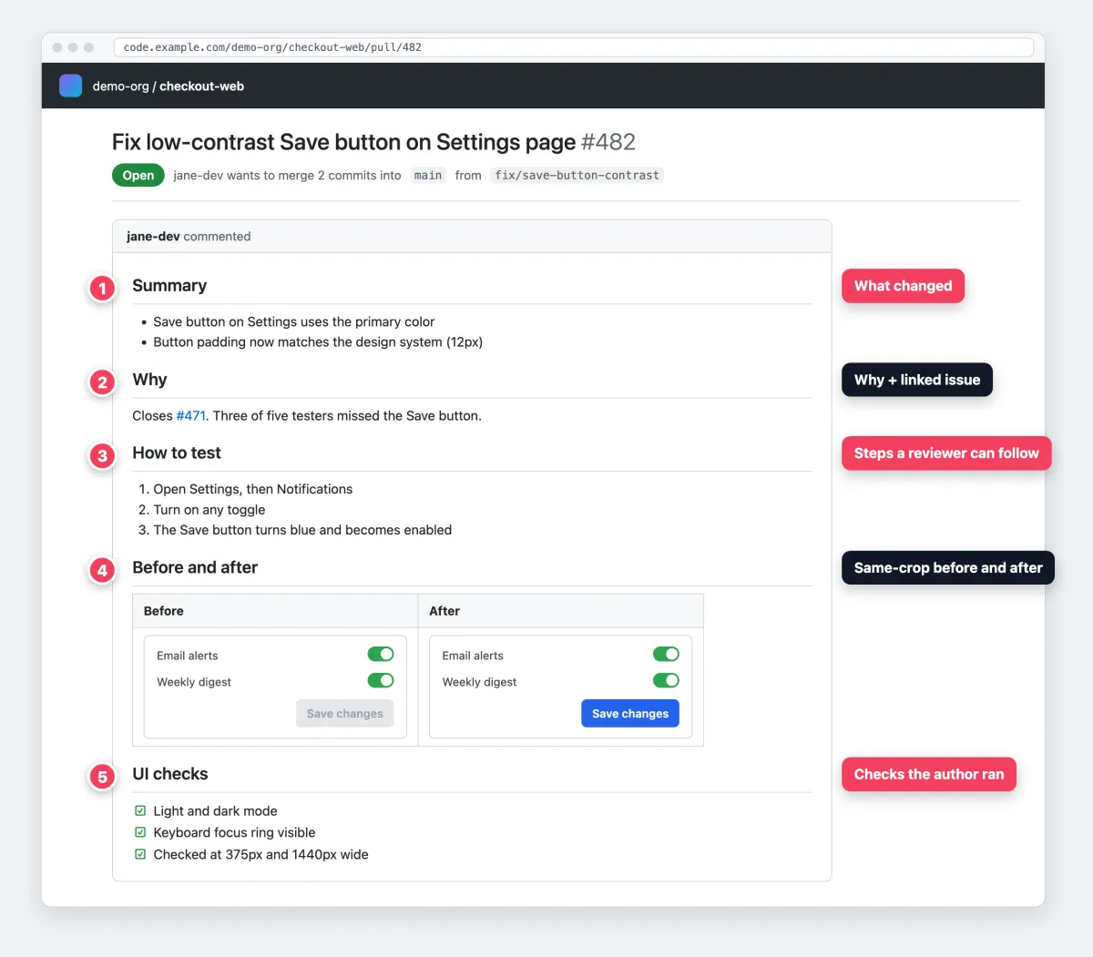 Gerenderte Pull-Request-Beschreibung mit nummerierter Zusammenfassung, Begründung, Testschritten, Screenshots und Checks