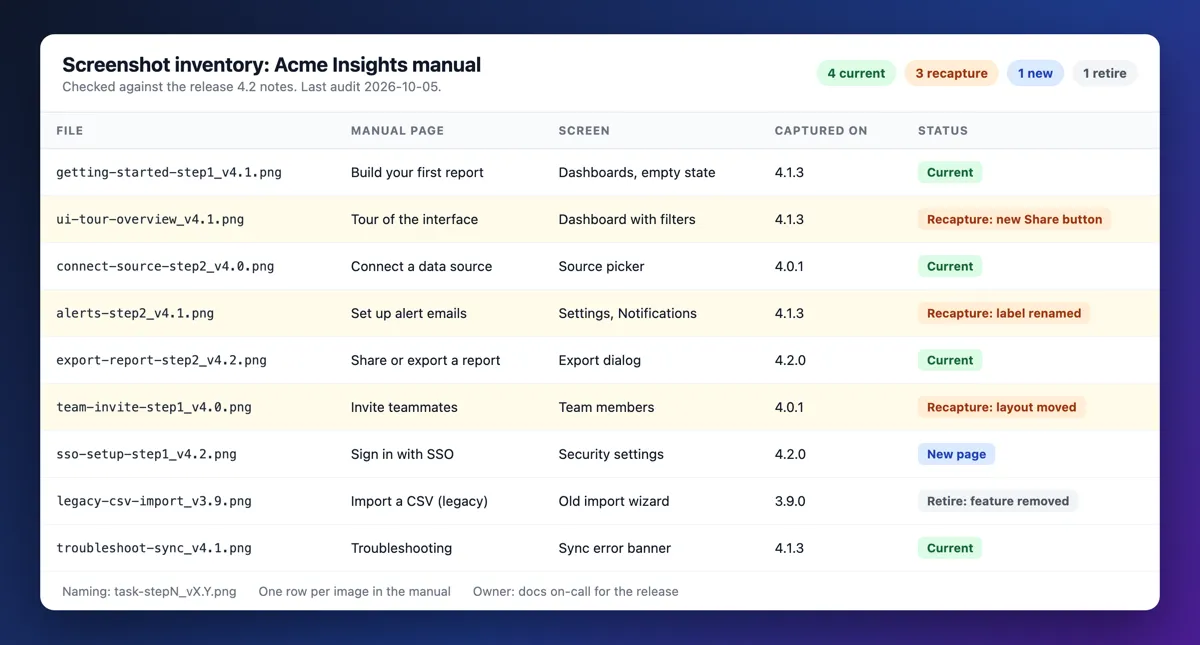 Screenshot inventory table marking stale manual images to recapture after release 4.2
