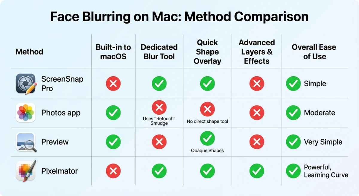 Comparison of face blurring methods on Mac