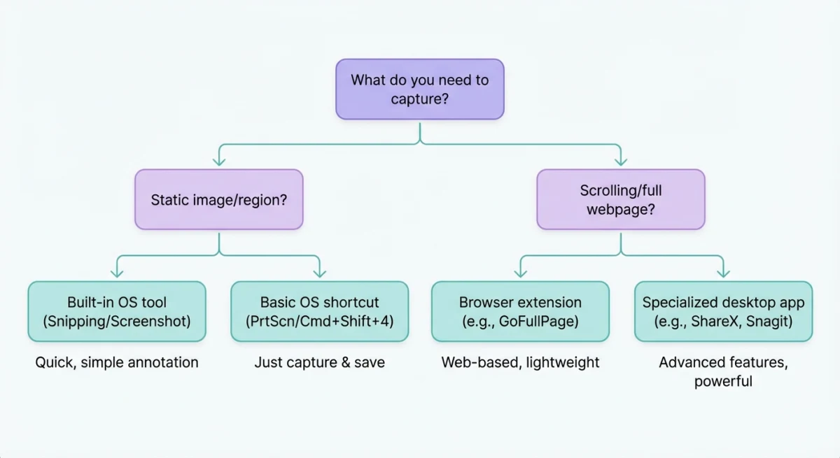Decision guide for choosing a Gyazo alternative