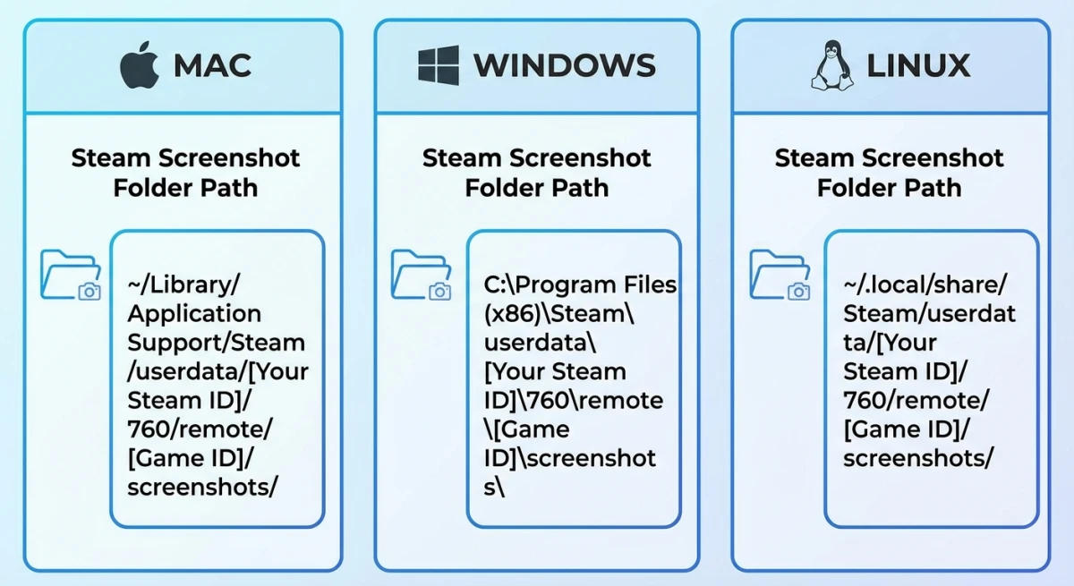 Comparison of Steam screenshot paths on Mac, Windows, and Linux