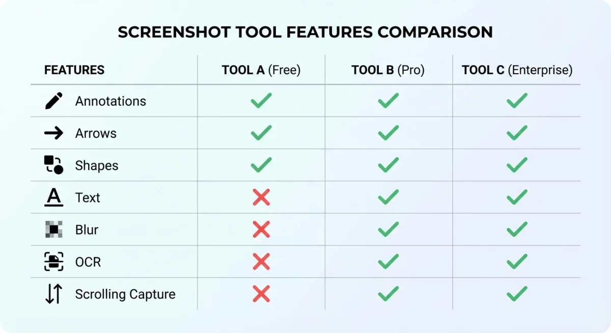 Shottr-Funktionsvergleich zeigt Annotation, OCR und Scrolling-Aufnahme