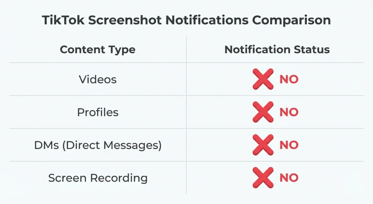 TikTok screenshot notification — does tiktok notify screenshots for videos, DMs, and profiles