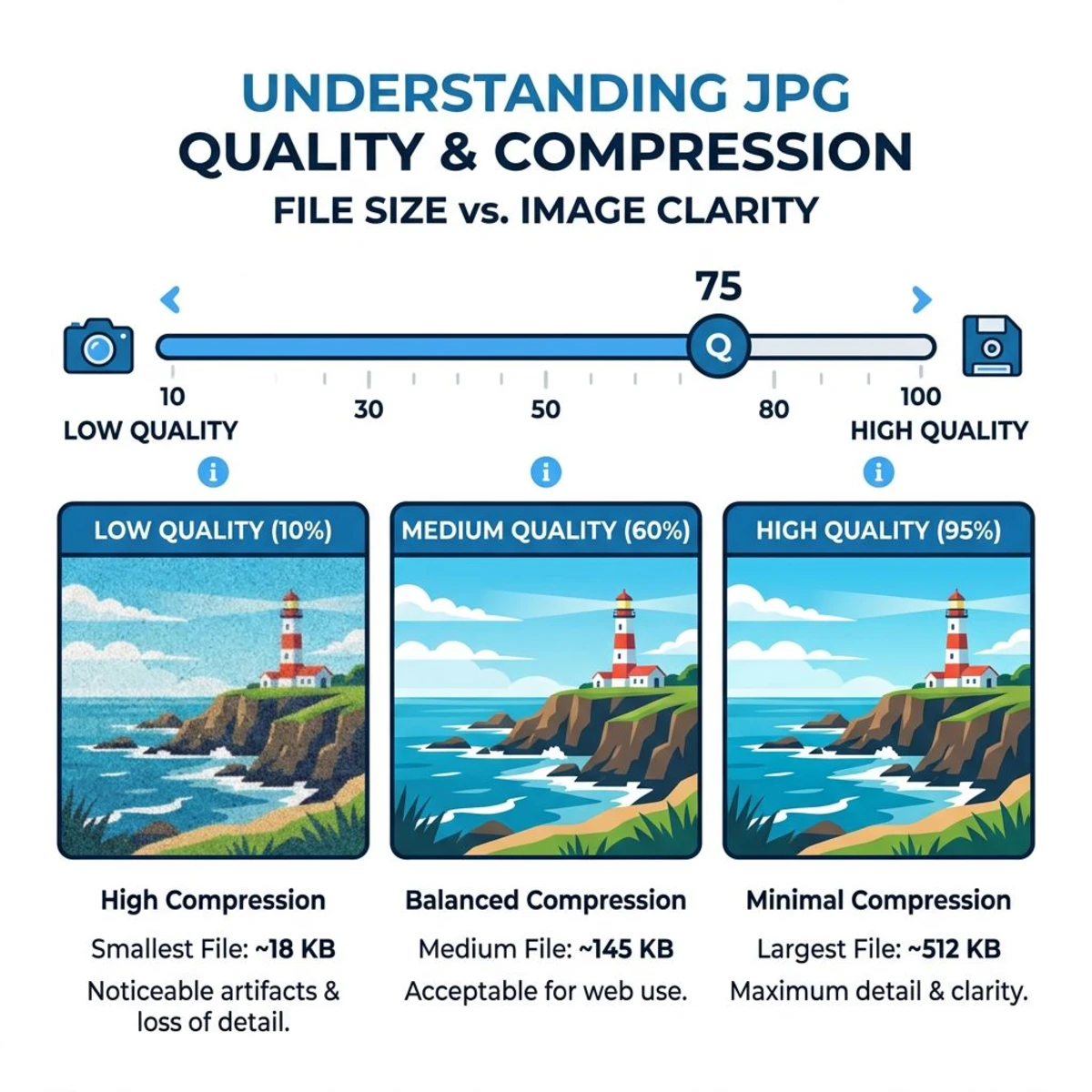 JPG quality slider showing different compression levels