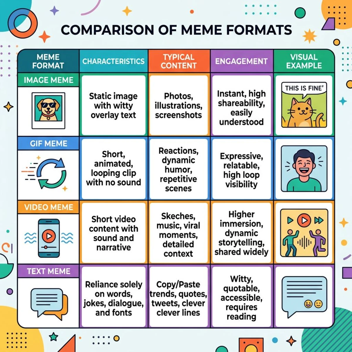 Verschiedene Meme-Formate inklusive Bild, GIF, Video und Text-Memes