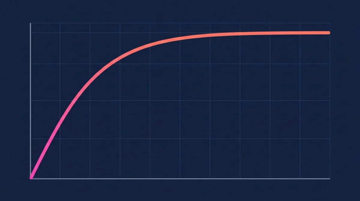 Asymptotic automaticity curve showing habit strength rising over days and leveling off