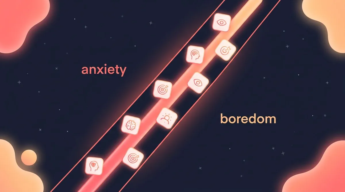 Diagram of the challenge-skill balance showing the flow channel between anxiety and boredom