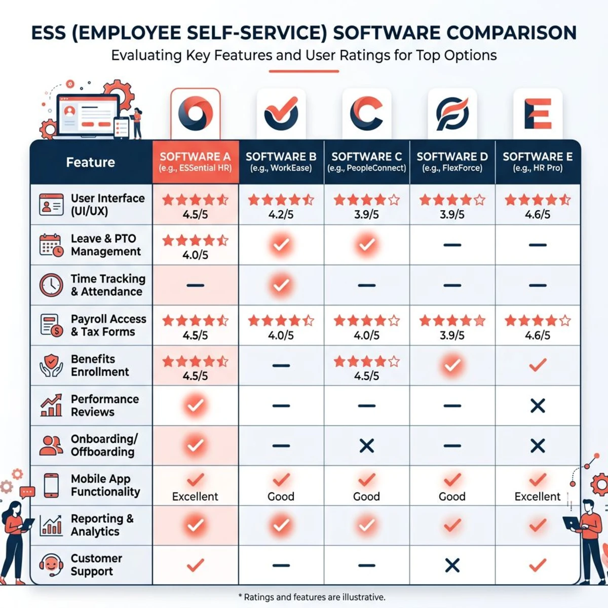 Comparison chart of ESS employee self-service portal tools and pricing for 2026