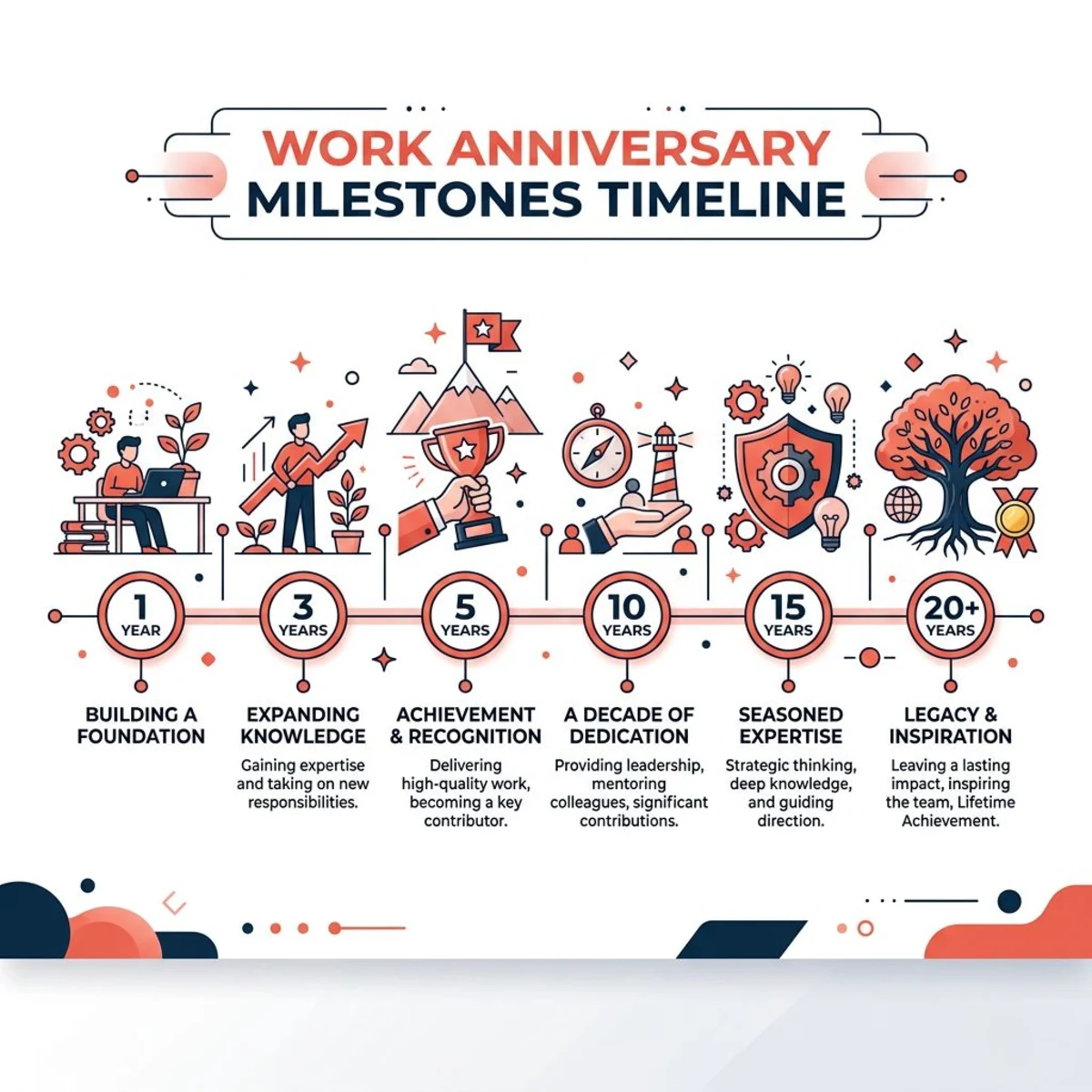 Milestone anniversary celebration timeline