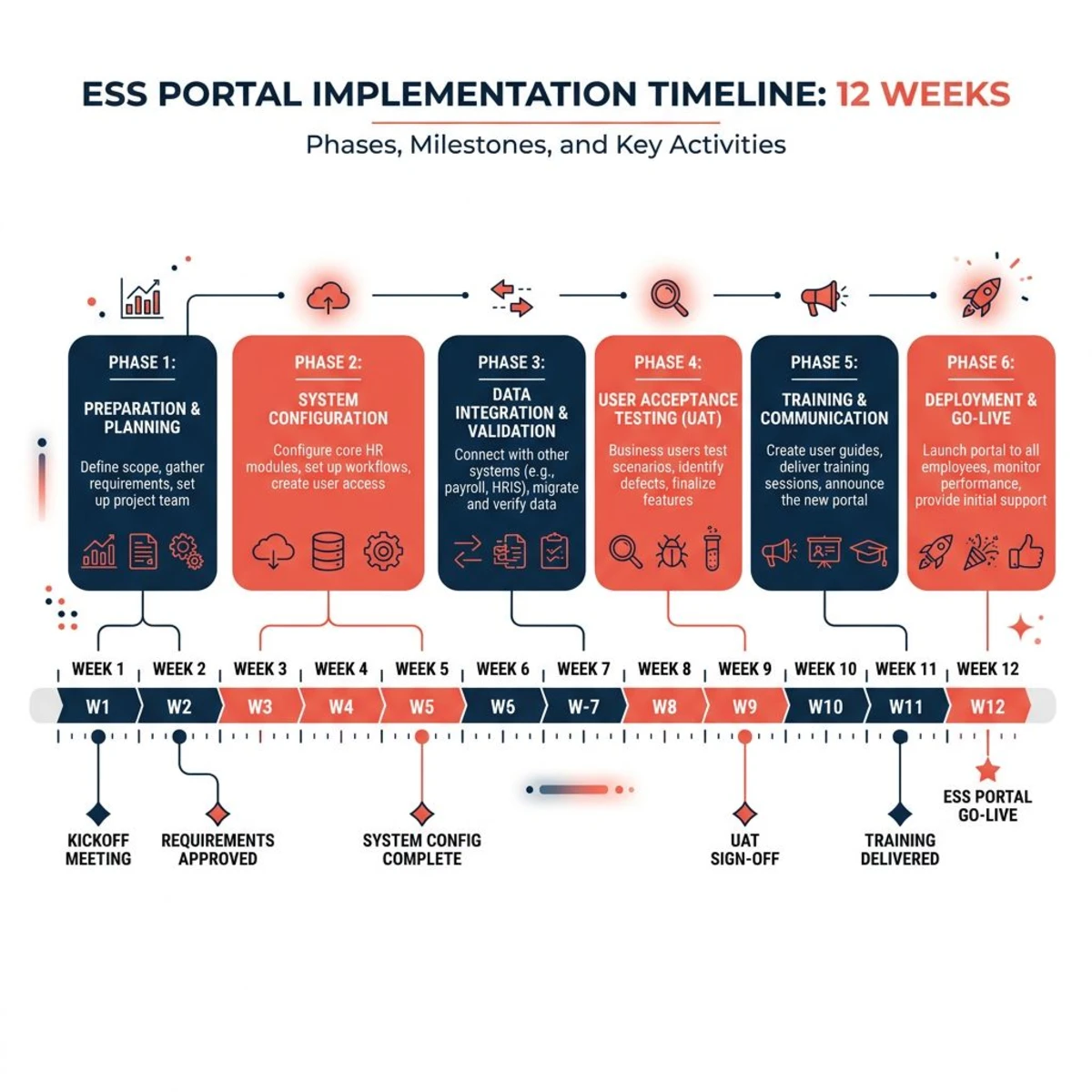 Employee self-service system implementation steps and timeline milestones