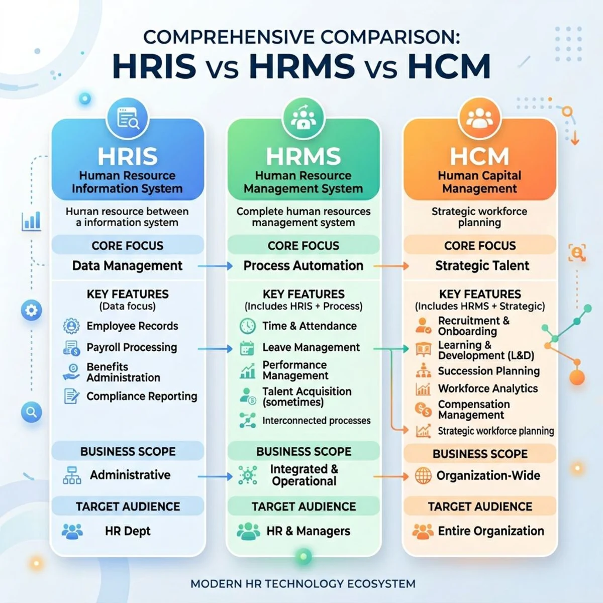 HRIS vs HRMS vs HCM