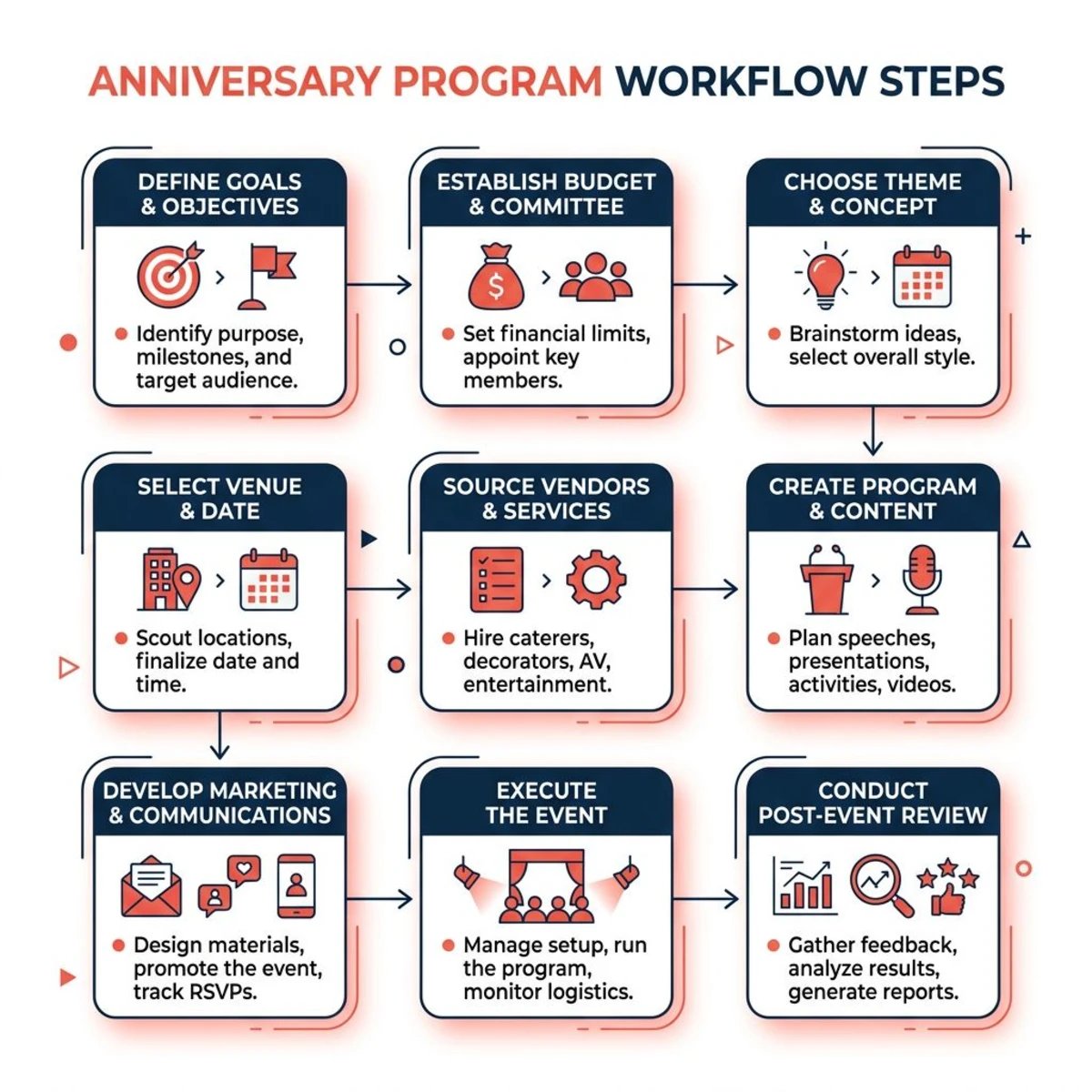 Anniversary program workflow diagram