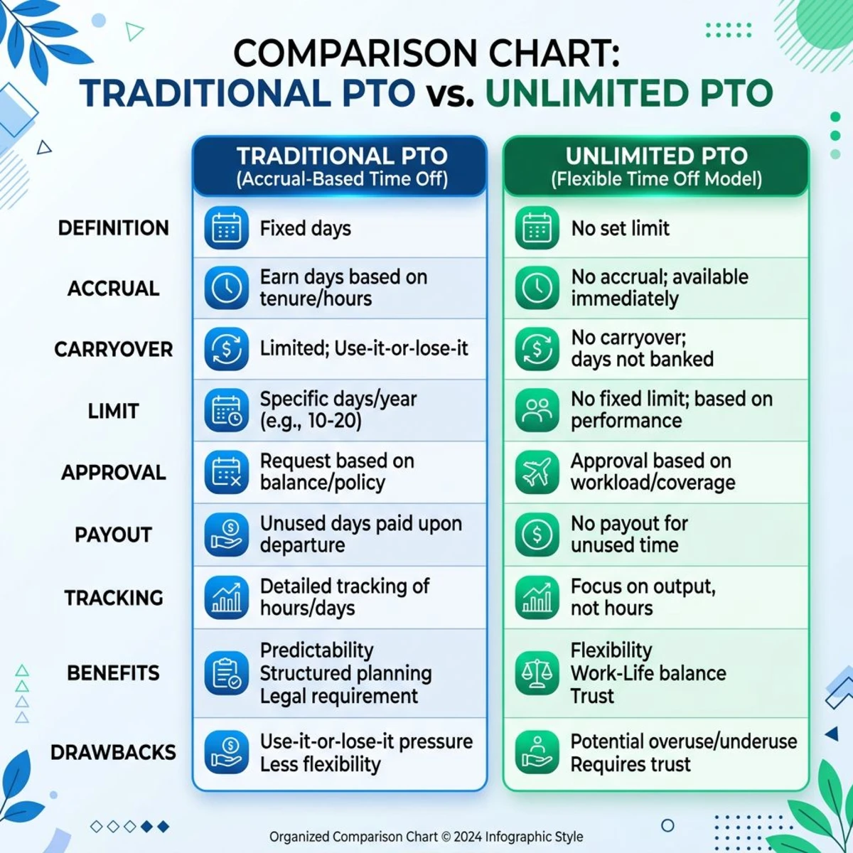 Traditional vs unlimited PTO comparison chart for HR teams